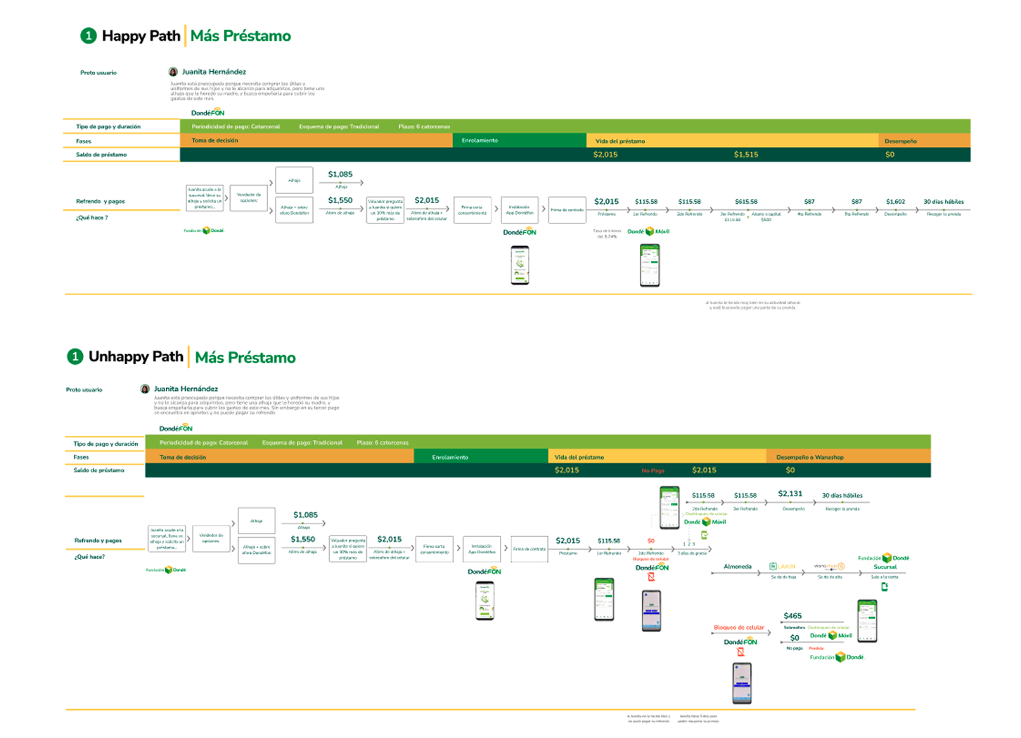 DondéFon — user flows and service blueprint